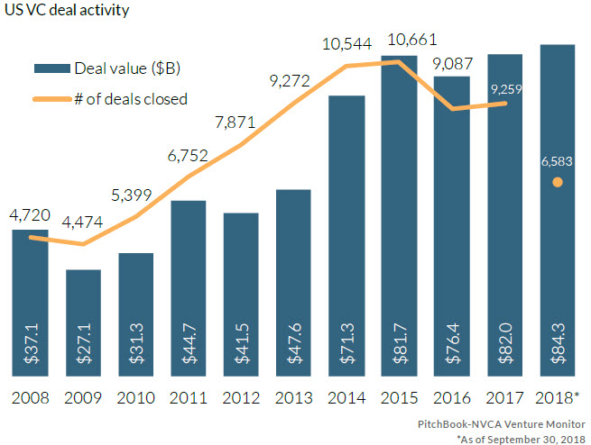 The United States Of Venture Capital: The Most Active VC In Each