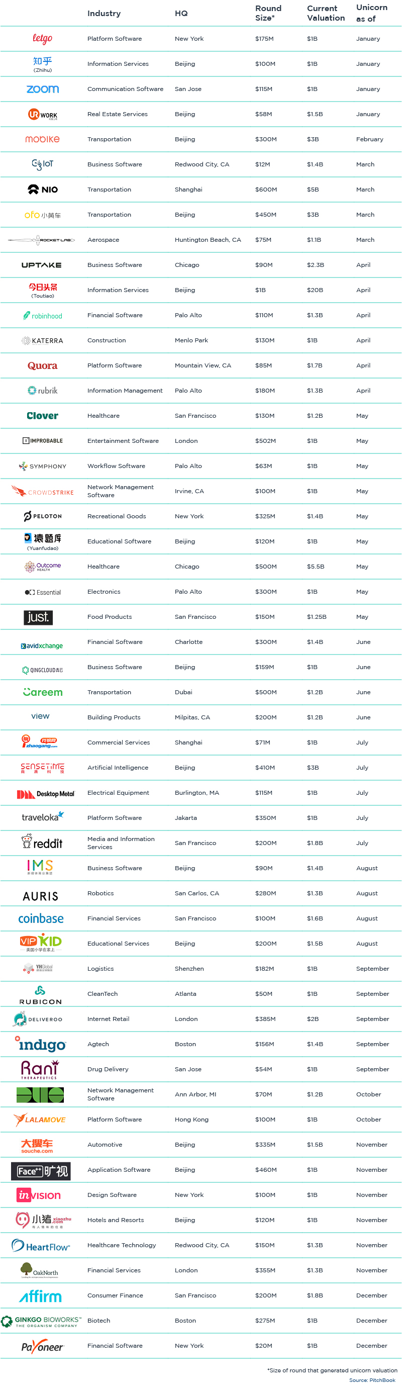 Unicorn class of 2017 | PitchBook