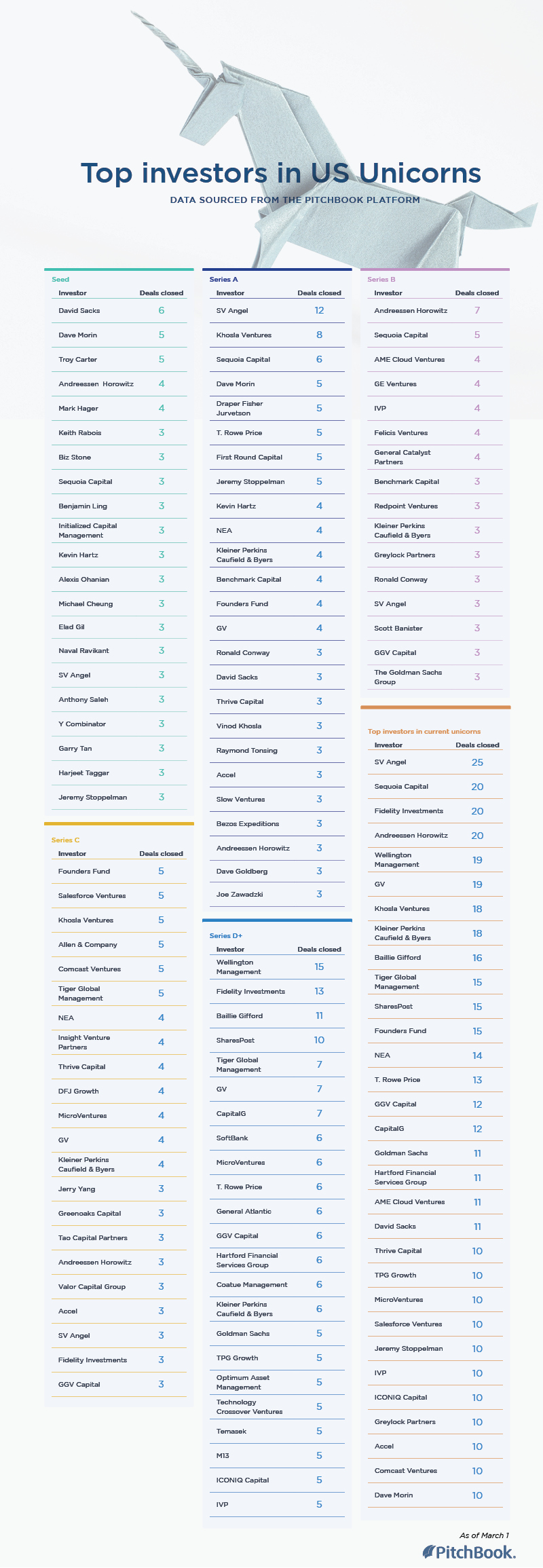 Unicorn Watch: The Top Investors In US Billion-dollar Companies By ...