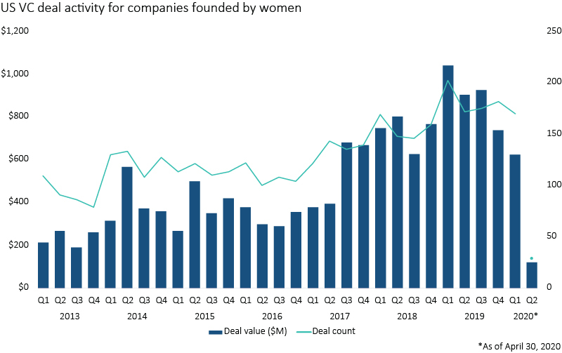 VC deals with startups founded exclusively by women