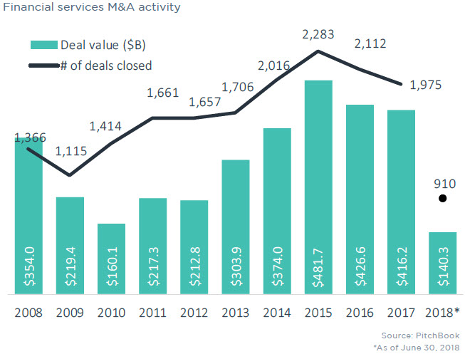 10 charts illustrating M&A activity in 2Q 2018 - PitchBook