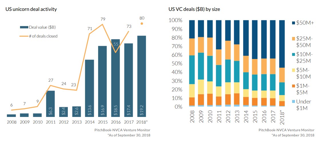 This year is setting records for VC mega-deals - PitchBook