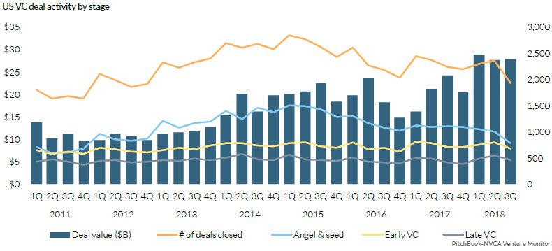 The State of Venture in 5 charts: Funding and deals continue their