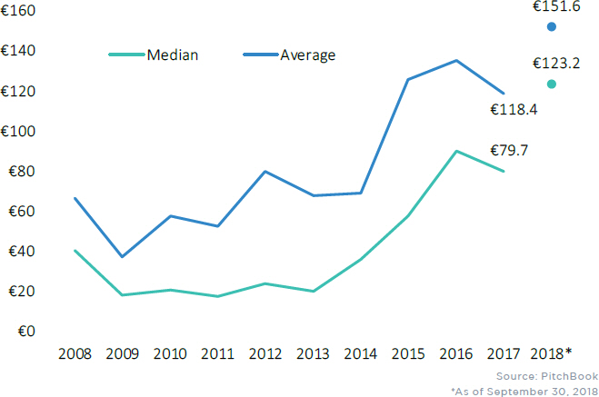 9 charts uncovering the state of European VC | PitchBook