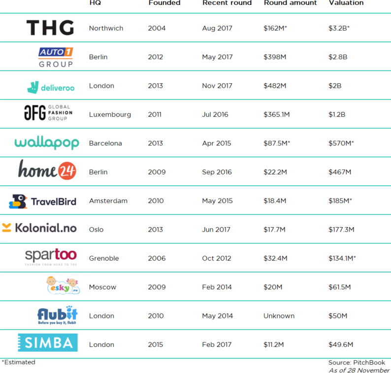 Europe E-Commerce Watch Companies - Top Company List