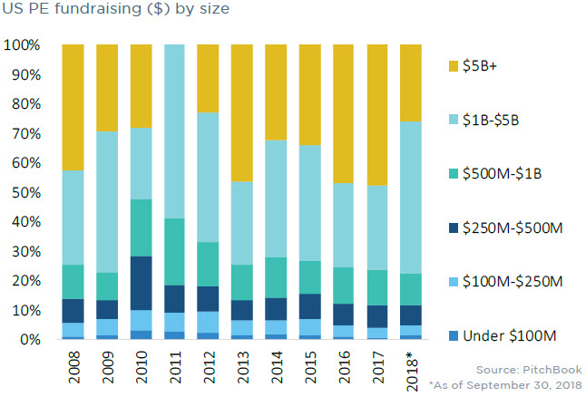 More add-ons, fewer exits and 7 more US PE trends from 3Q - PitchBook