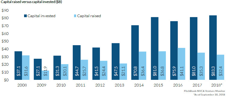 The state of US venture capital in 15 charts - PitchBook