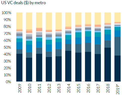 15 charts that show US VC could break multiple records in 2019 - PitchBook