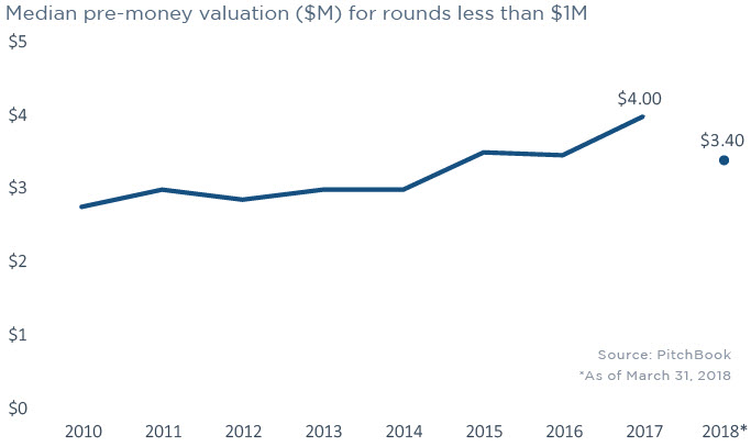 Trends From Analyzing Every Pre-Seed & Seed Round Since 2010