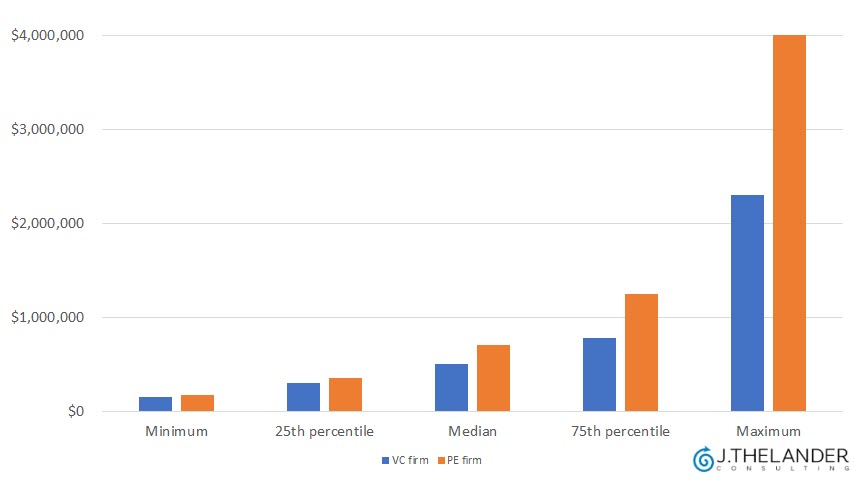 How much do vc investors make