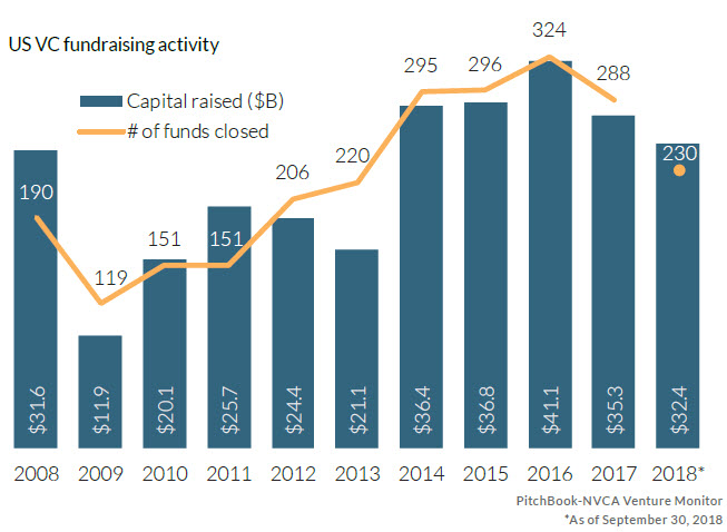 The United States Of Venture Capital: The Most Active VC In Each State