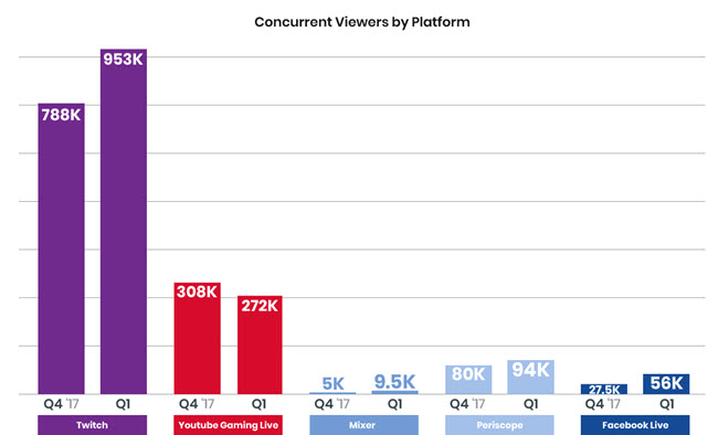 Twitch,  and the rise of video game live-streaming