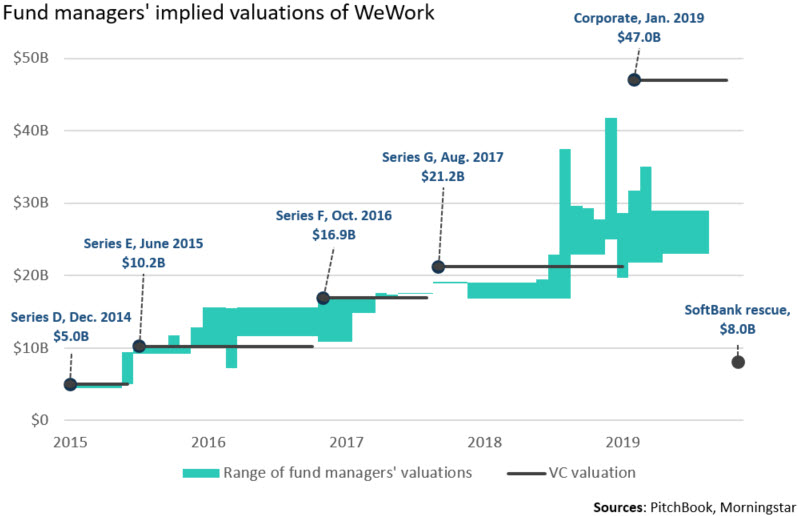 Wework Stock Chart