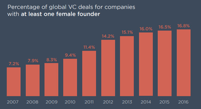 Venture Capital Page 7 Aspect Ventures - the chart above is from a datagraphic pit!   chbook produced in march