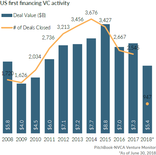 US venture capital activity so far this year in 15 charts - PitchBook