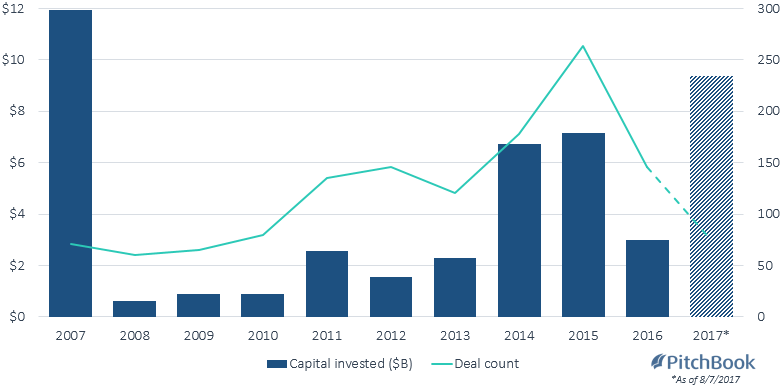 Adtech M&a On Pace For Highest Deal Value In A Decade - Pitchbook