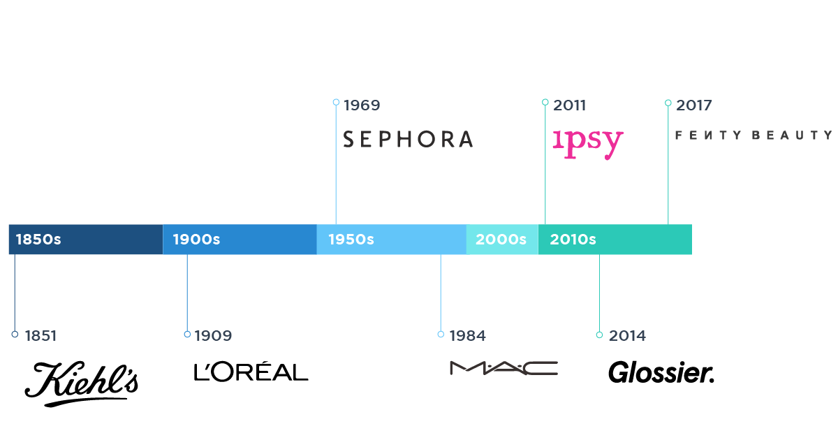 Sephora timeline