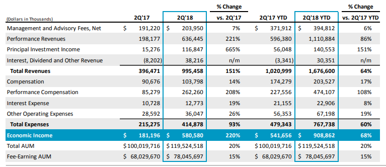 Blackstone S Pe Business Surges In Latest Earnings Report Pitchbook
