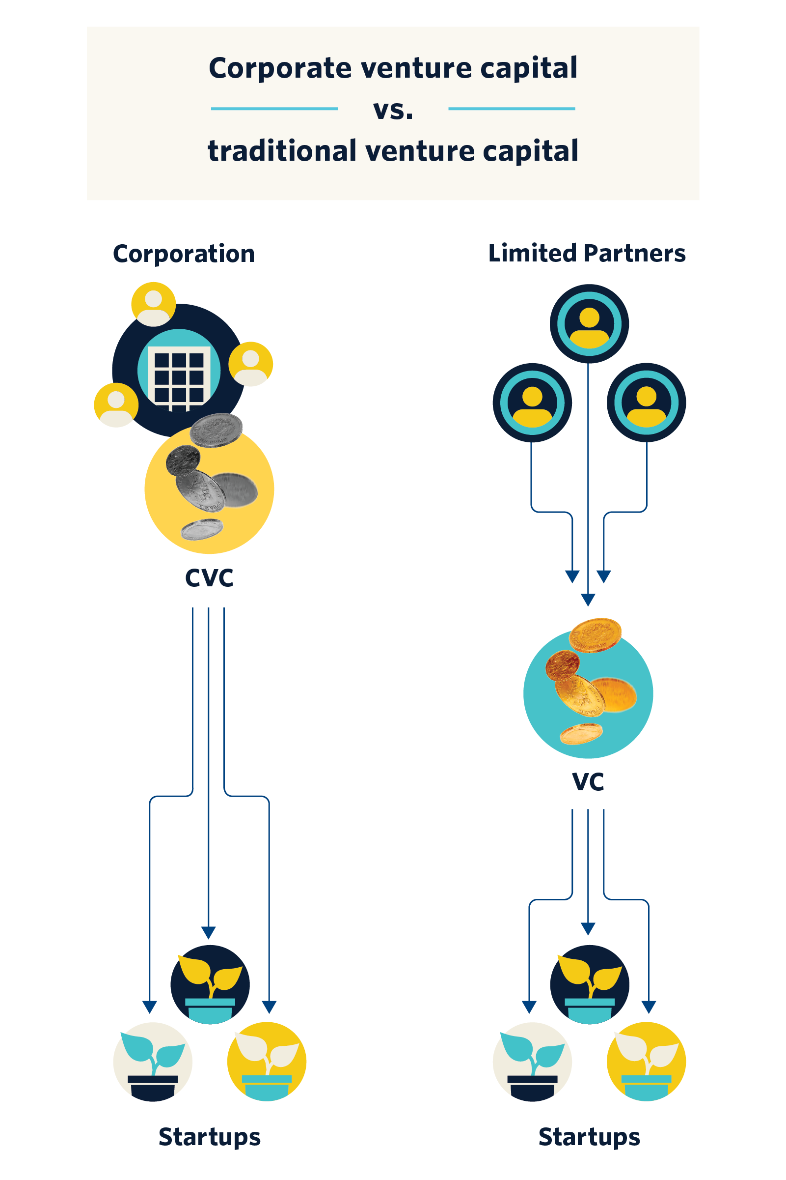 CVC versus Traditional VC