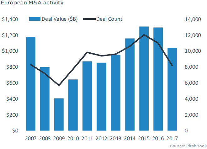 The state of M&A in 10 charts - PitchBook