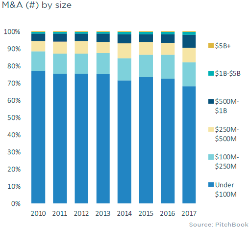 The state of M&A in 10 charts - PitchBook