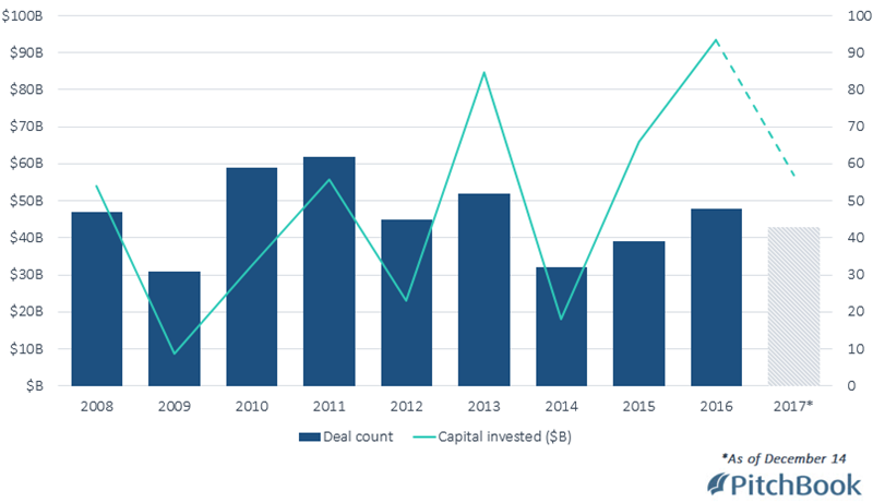 2017 is a down year for US take-private buyouts - PitchBook