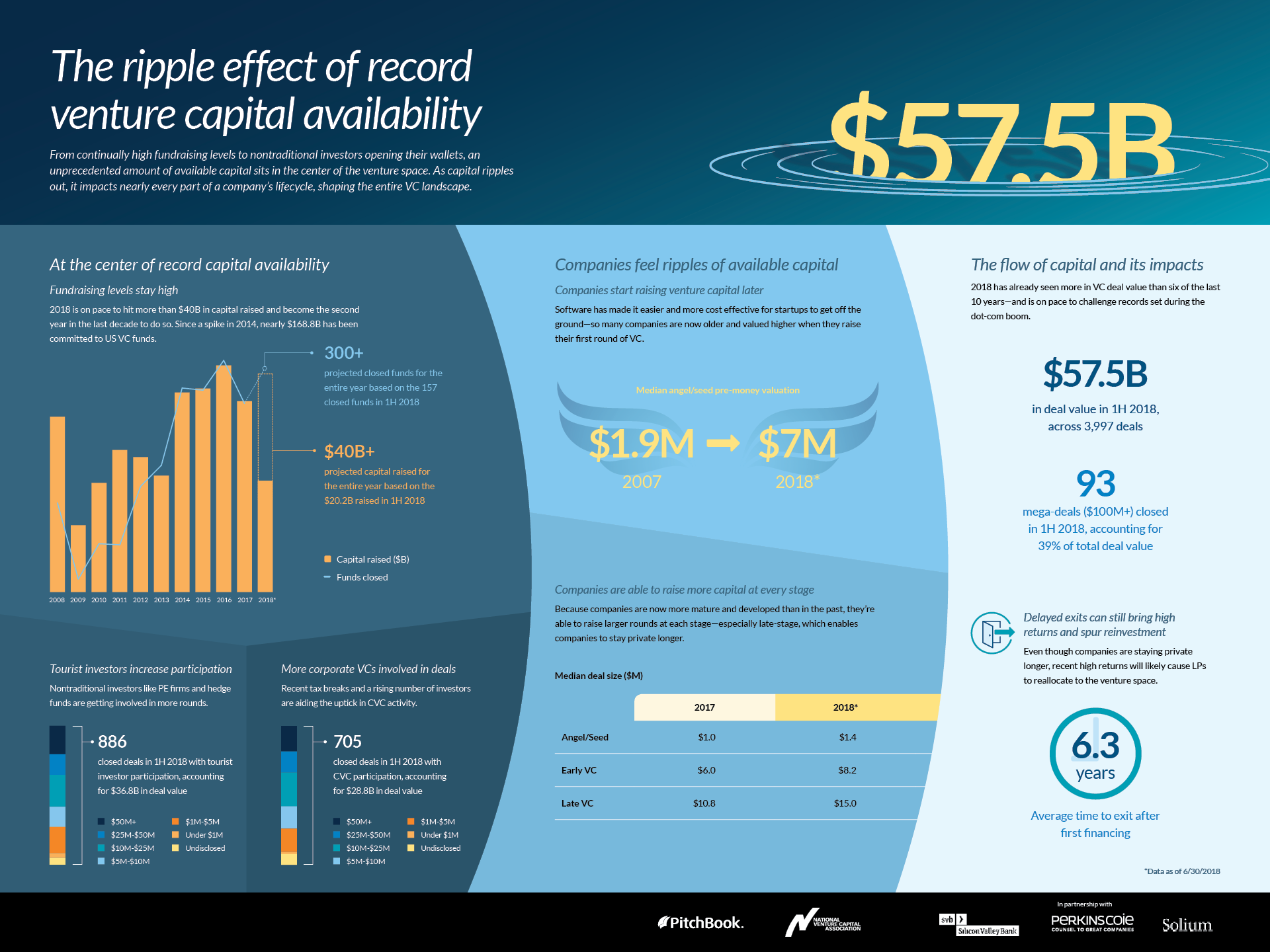 The ripple effect of record venture capital availability [datagraphic