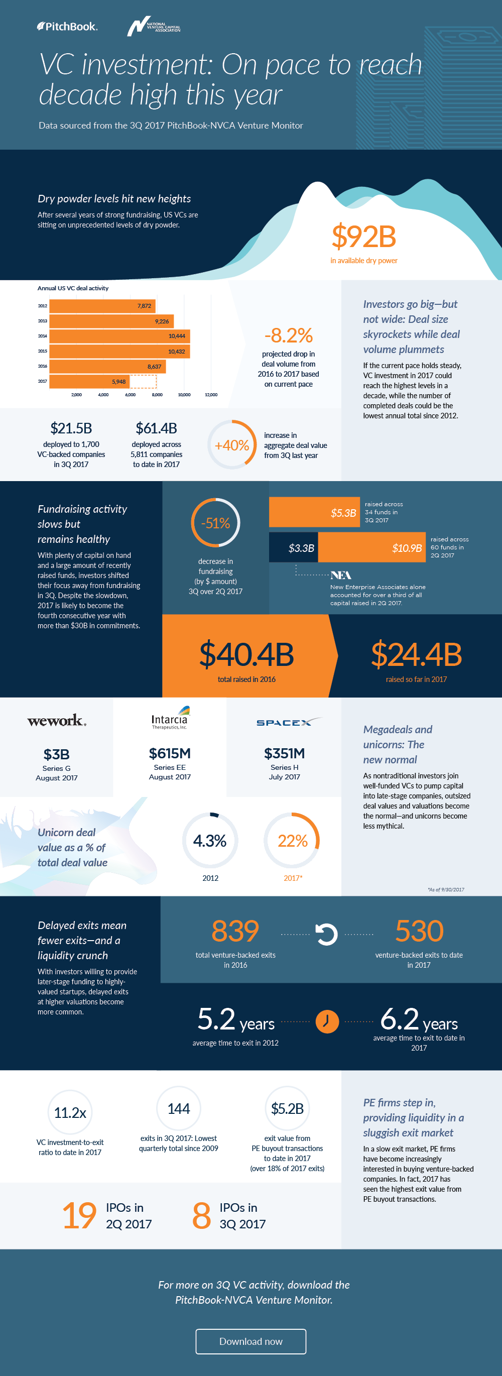 VC investment: On pace to reach decade high this year [datagraphic ...