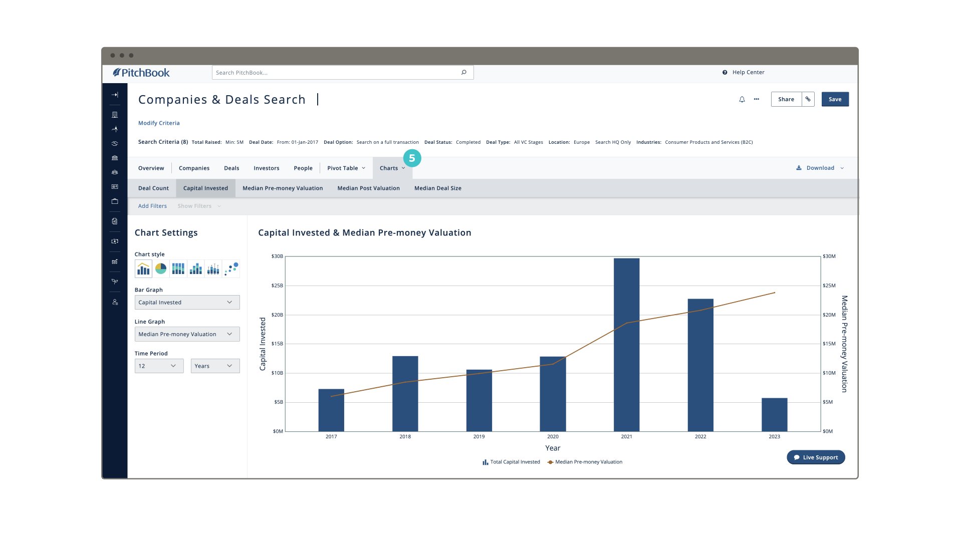 PitchBook companies and deals search result featuring chart of capital invested and median pre-money valuation