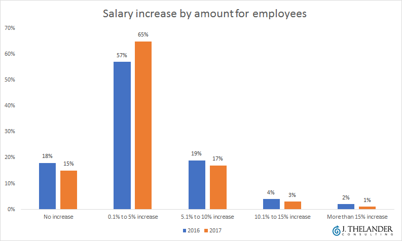 An inside look at salary increases for execs and employees at private ...