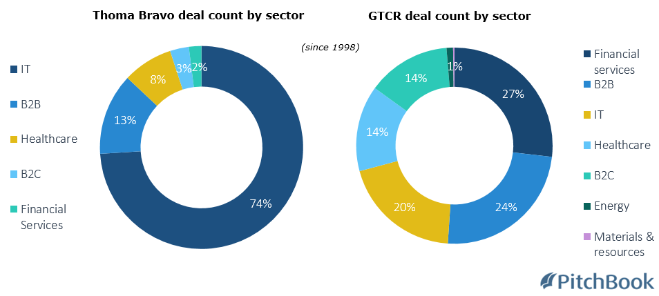 Investor Spotlight: The rapid rise of Thoma Bravo - PitchBook