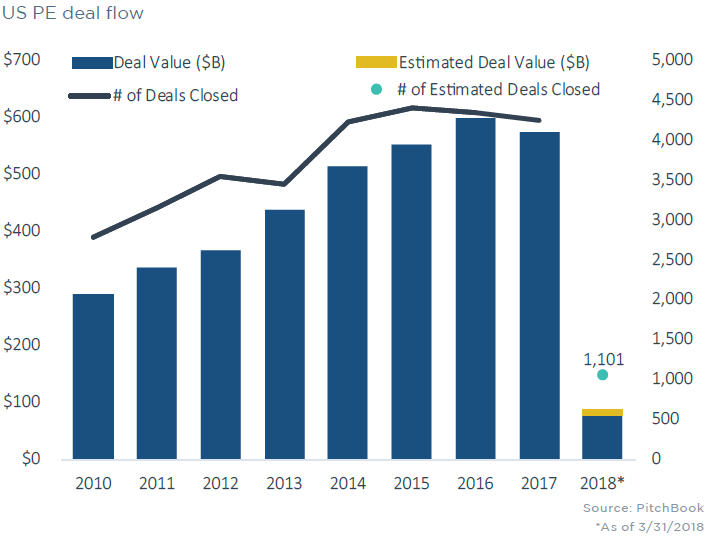 9 charts that capture the US private equity industry - PitchBook