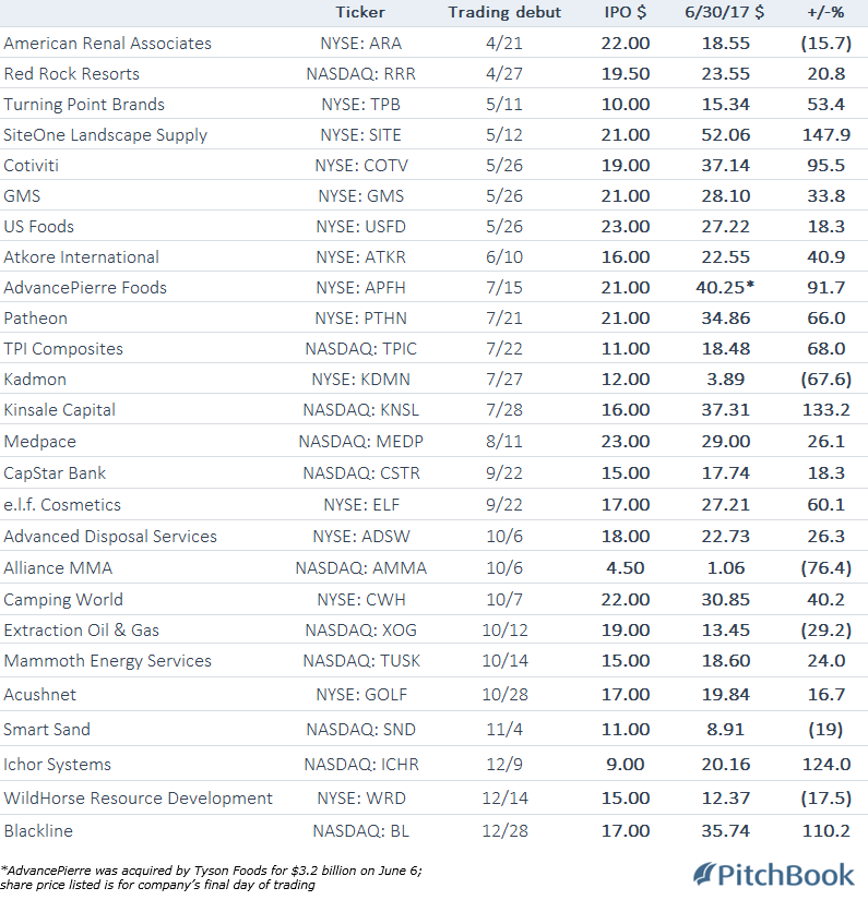 Last year's PE-backed IPOs in the US keep looking better - PitchBook