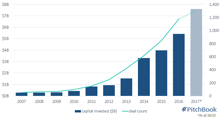 Rise Of AI Excites VC Investors, Challenges Society - PitchBook