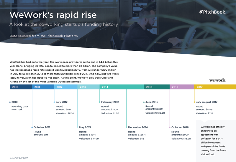 Timeline In Seven Years Wework Built A 21b Co Working Empire