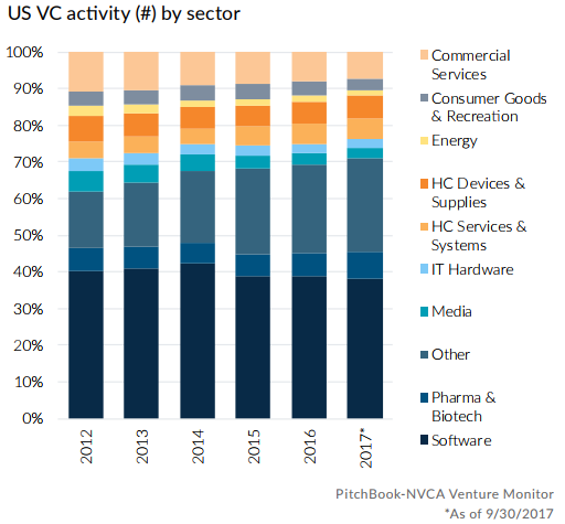 16 charts showing current trends in US venture capital | PitchBook