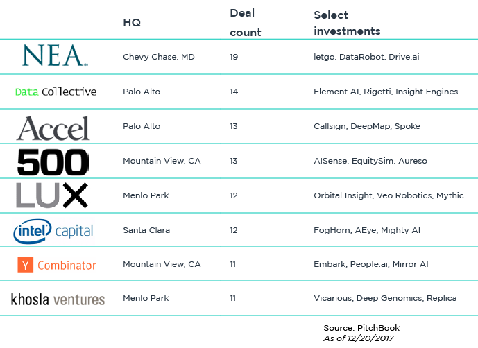 2017 Year in Review: The top VC rounds & investors in AI | PitchBook News