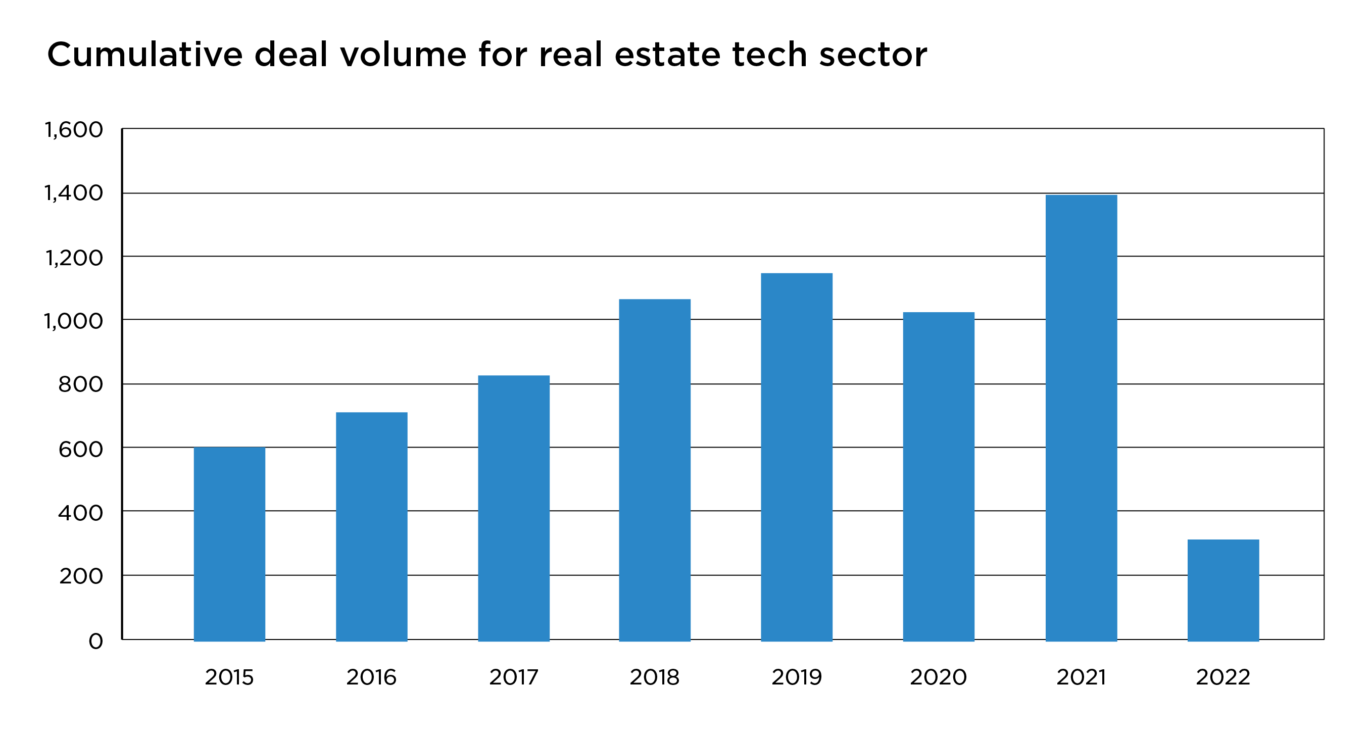 Real Estate Tech Deal count 2015-2022