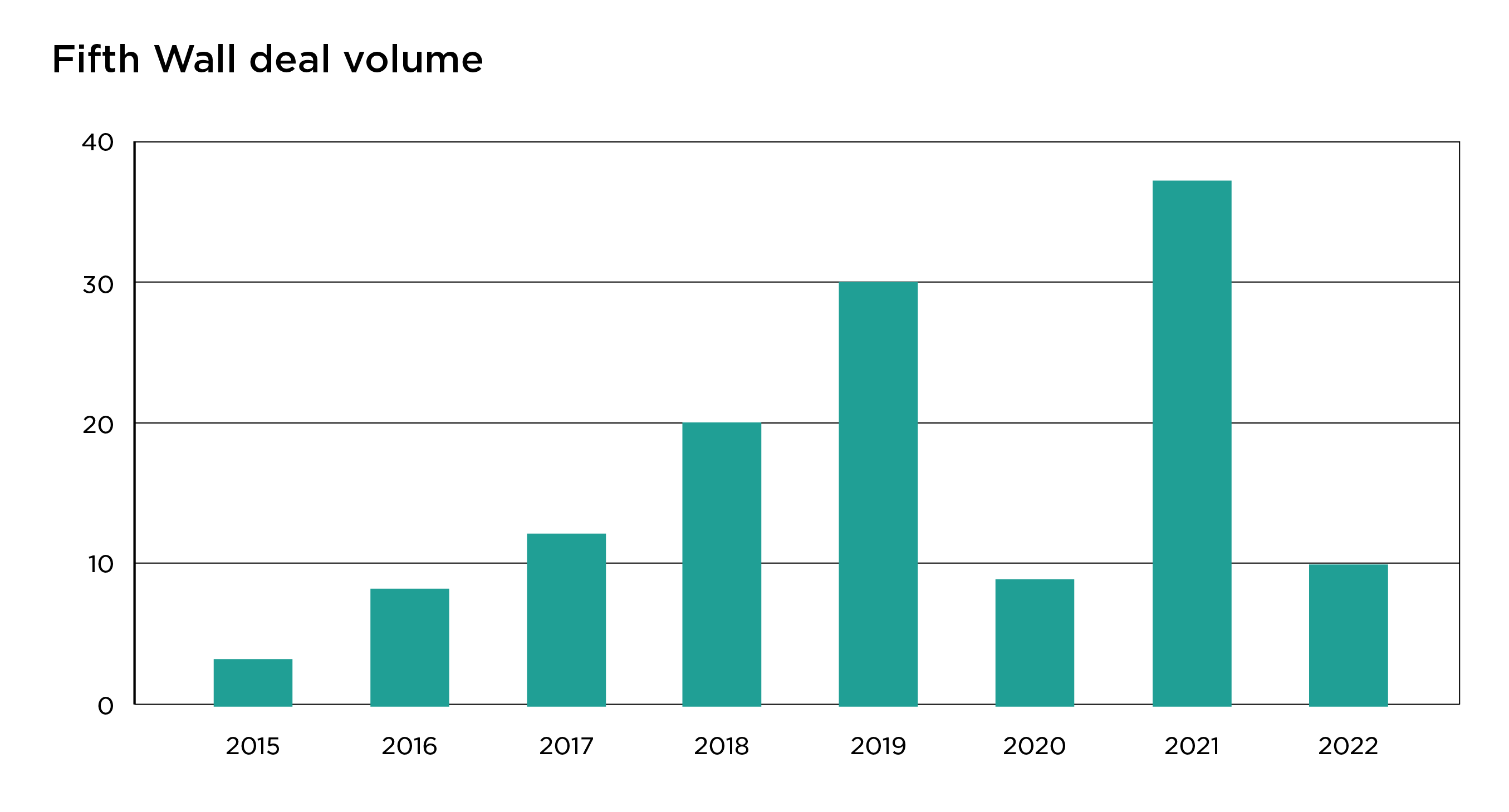 Fifthwall real estate investment count 2015-2022
