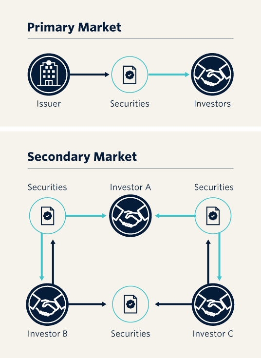 What Are Capital Markets? - PitchBook