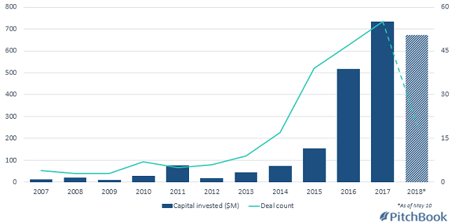 Amazon, Twitch and the rise of game streaming | PitchBook