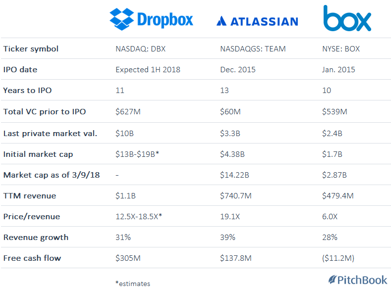 Dropbox Share Price Chart