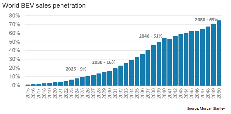 Vc Activity Revs Up As Electric Vehicles Prepare To Go Mainstream Oil Exporters Are Ed Opec Increased Their Electric Vehicle Forecast By 500 Last Year Via Bloomberg Bp Expects 100 Million Evs On The Road 2035