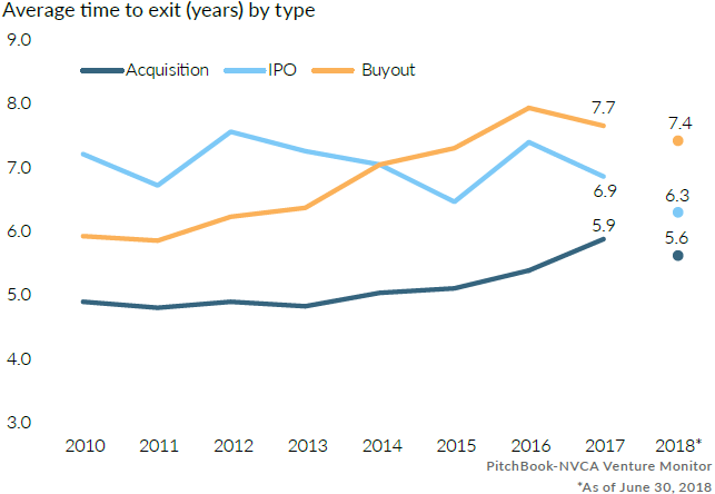 US venture capital activity so far this year in 15 charts - PitchBook