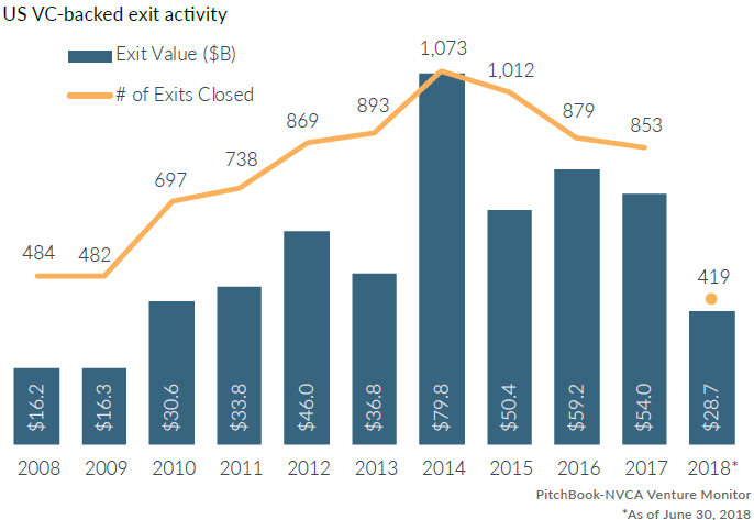 US venture capital activity so far this year in 15 charts - PitchBook