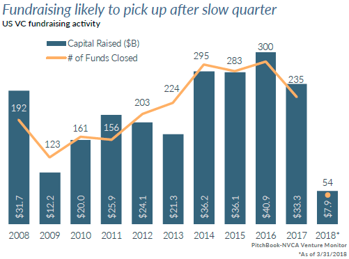 Chart: U.S. Venture Capital Funding Reaches Dot-Com Era Level