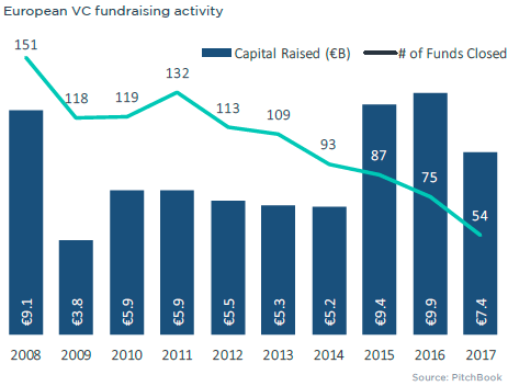 13 charts explaining Europe's VC industry - PitchBook