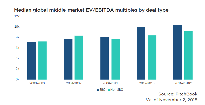 Why Median Sbo Prices Keep Going Up Pitchbook One Reason Could Be Size Due In Part To The Changing Profile Of Sponsor Backed Companies Median Sbo Deal Grew At A Cagr 21 7 Between 2009 And