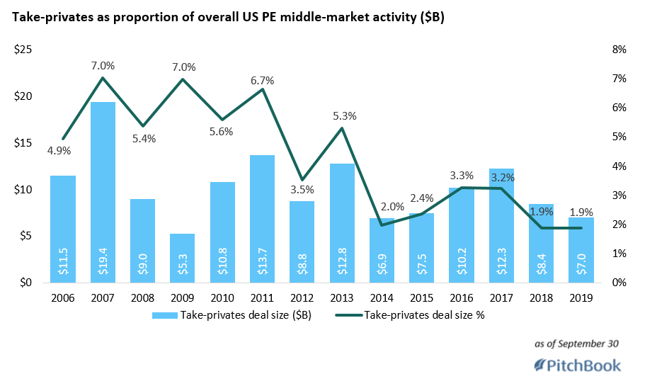 In the middle market, take-privates are a rare choice - PitchBook