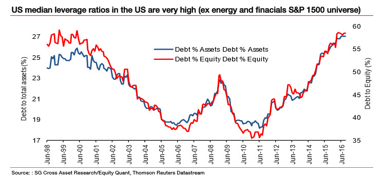 U.S. Leverage Ratios